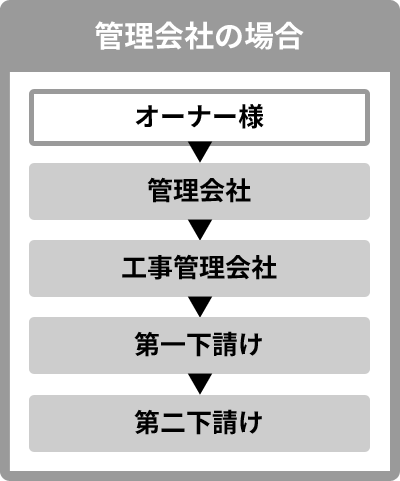管理会社の場合