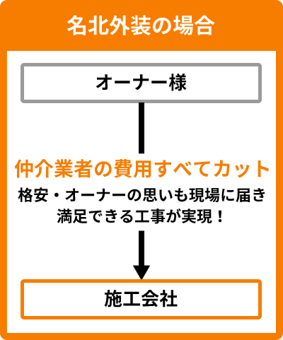 名北外装の場合