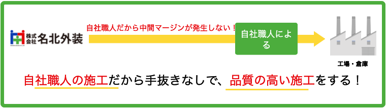 外壁塗装専門店名北外装の場合